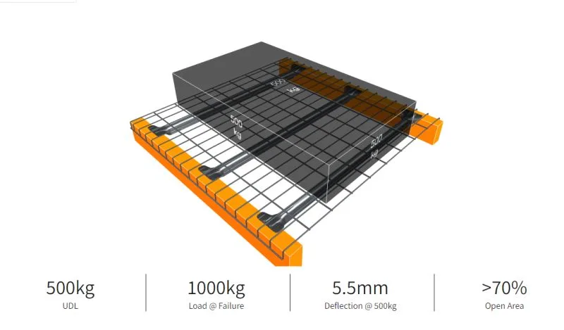 schematische weergave van een draadrooster op liggers met een belasting van 500 kg
