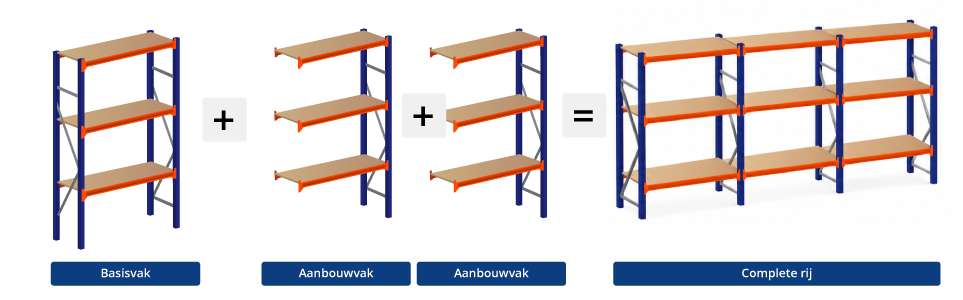 Grootvak basisvak + aanbouwvak + aanbouwvak = complete rij